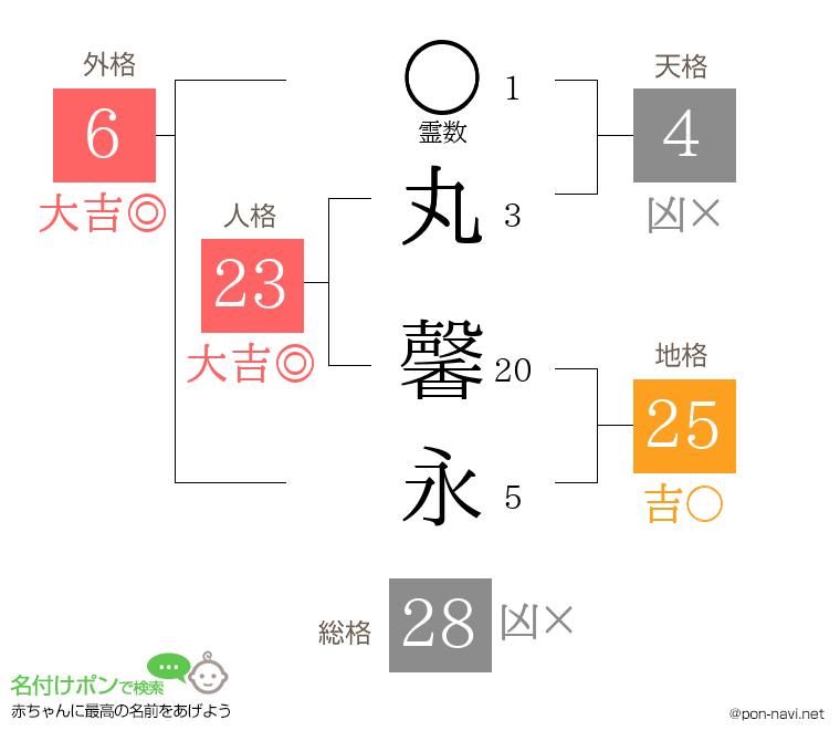 丸 馨永さんの姓名判断結果