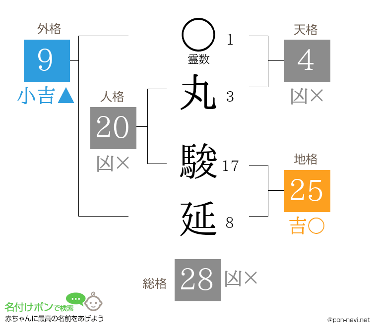 丸 駿延さんの姓名判断結果
