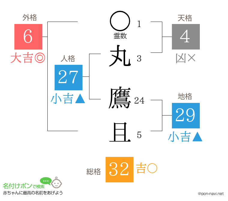 丸 鷹且さんの姓名判断結果