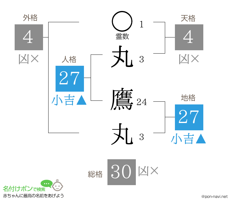 丸 鷹丸さんの姓名判断結果