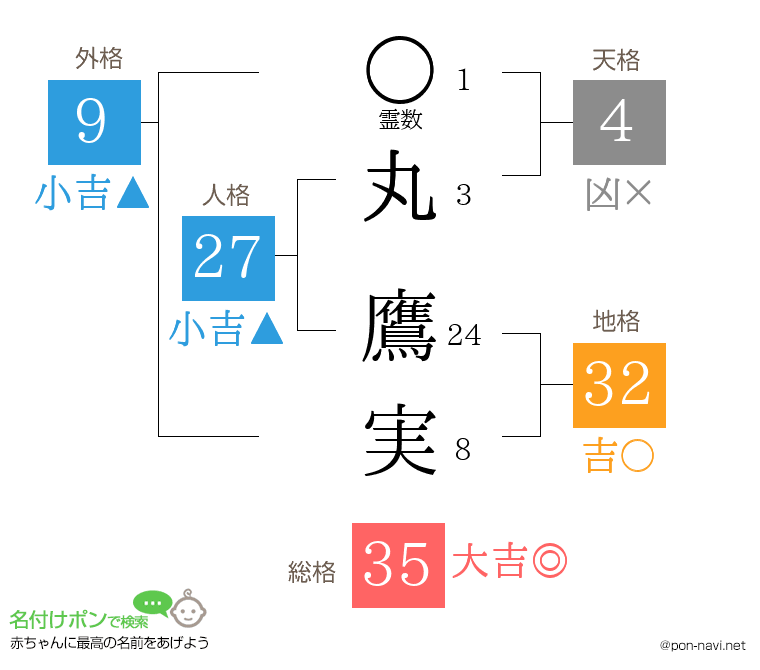 丸 鷹実さんの姓名判断結果