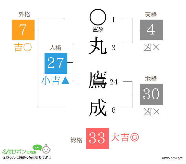 丸 鷹成さんの姓名判断結果