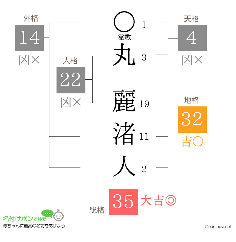 丸 麗渚人さんの姓名判断結果