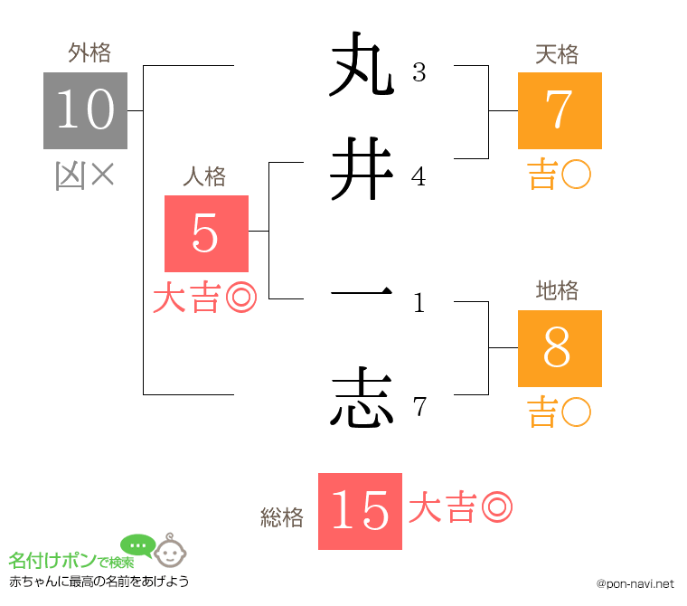 丸井 一志さんの姓名判断結果