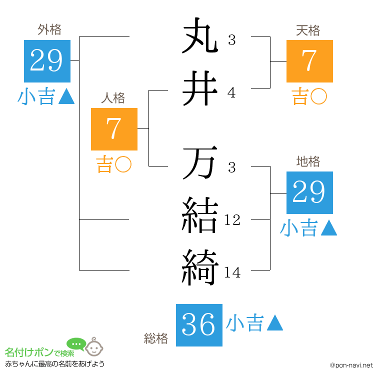 丸井 万結綺さんの姓名判断結果