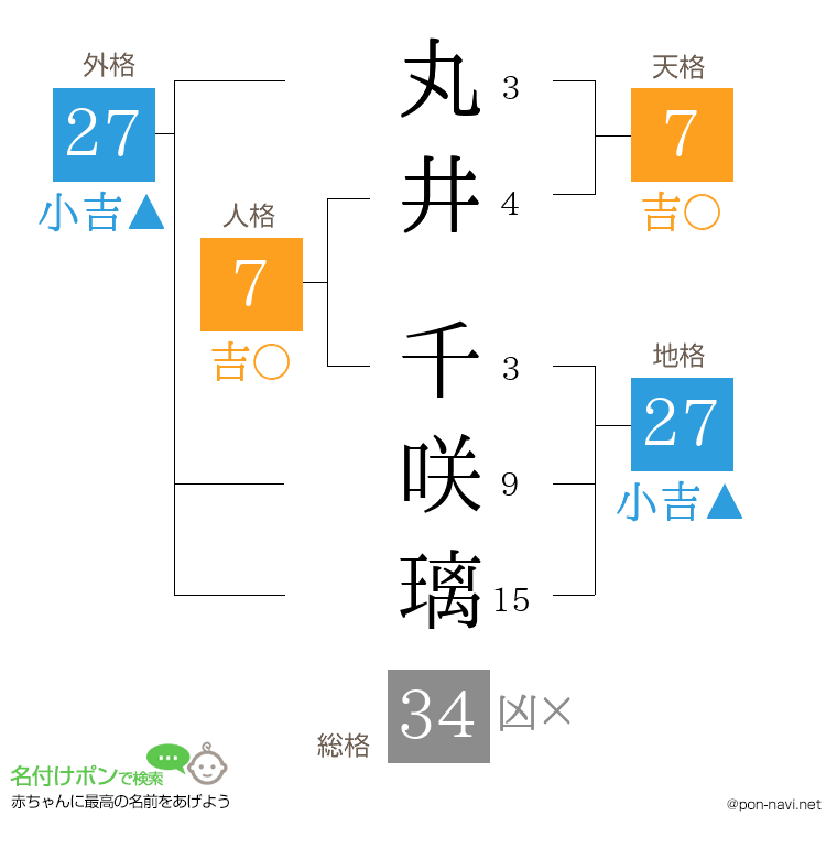 丸井 千咲璃さんの姓名判断結果