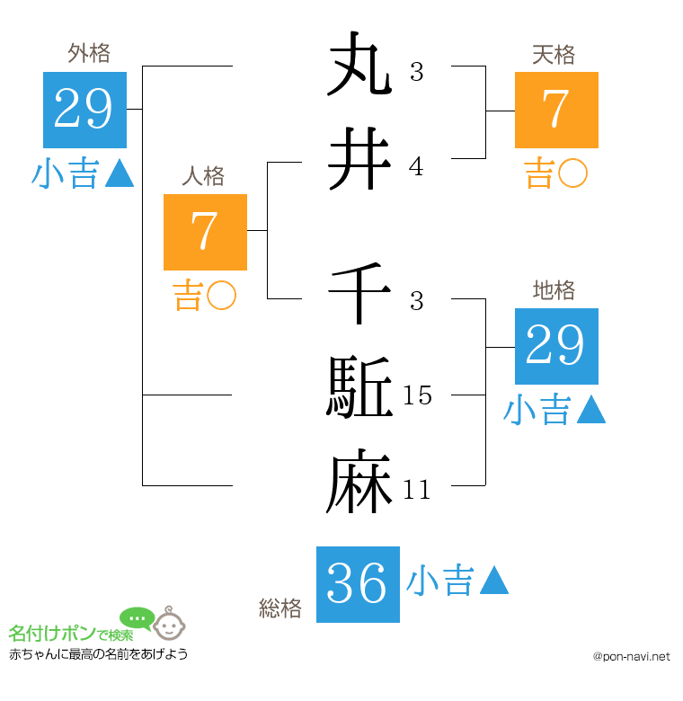 丸井 千駈麻さんの姓名判断結果