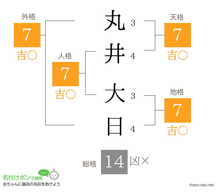 丸井 大日さんの姓名判断結果