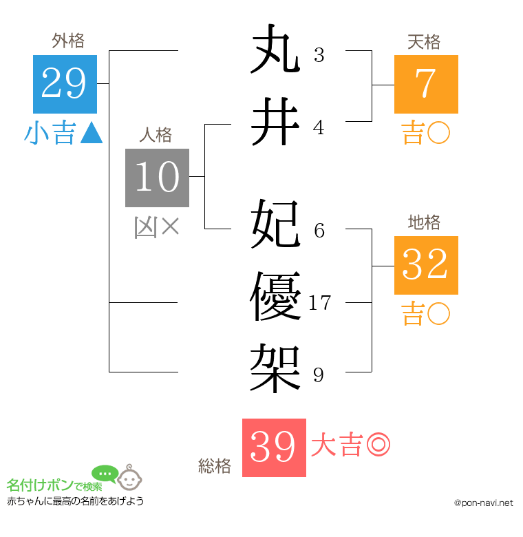 丸井 妃優架さんの姓名判断結果