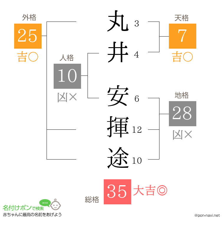 丸井 安揮途さんの姓名判断結果