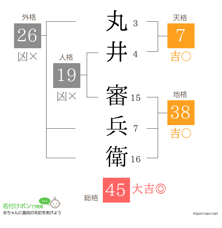 丸井 審兵衛さんの姓名判断結果