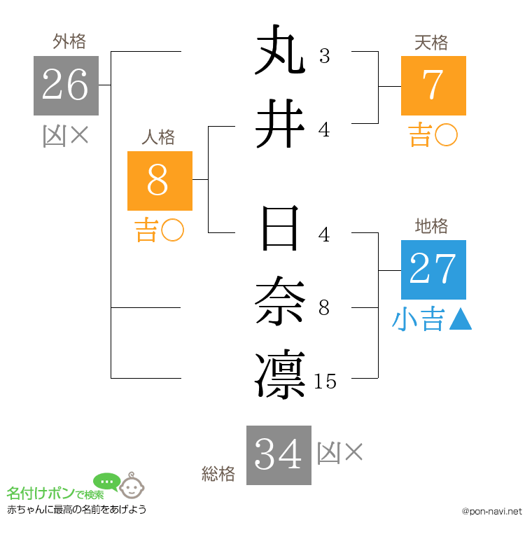 丸井 日奈凛さんの姓名判断結果