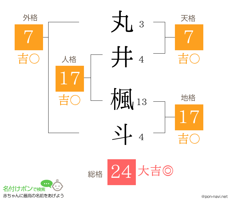 丸井 楓斗さんの姓名判断結果