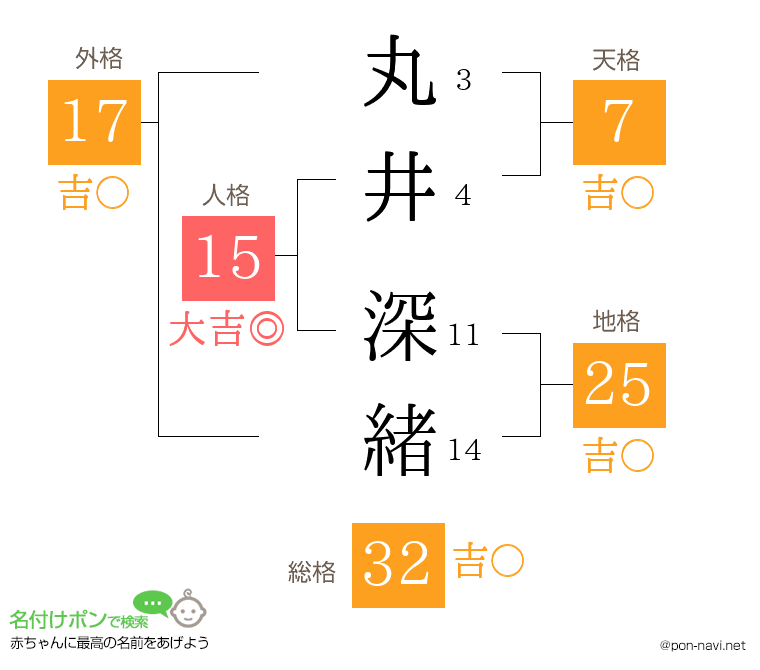 丸井 深緒さんの姓名判断結果