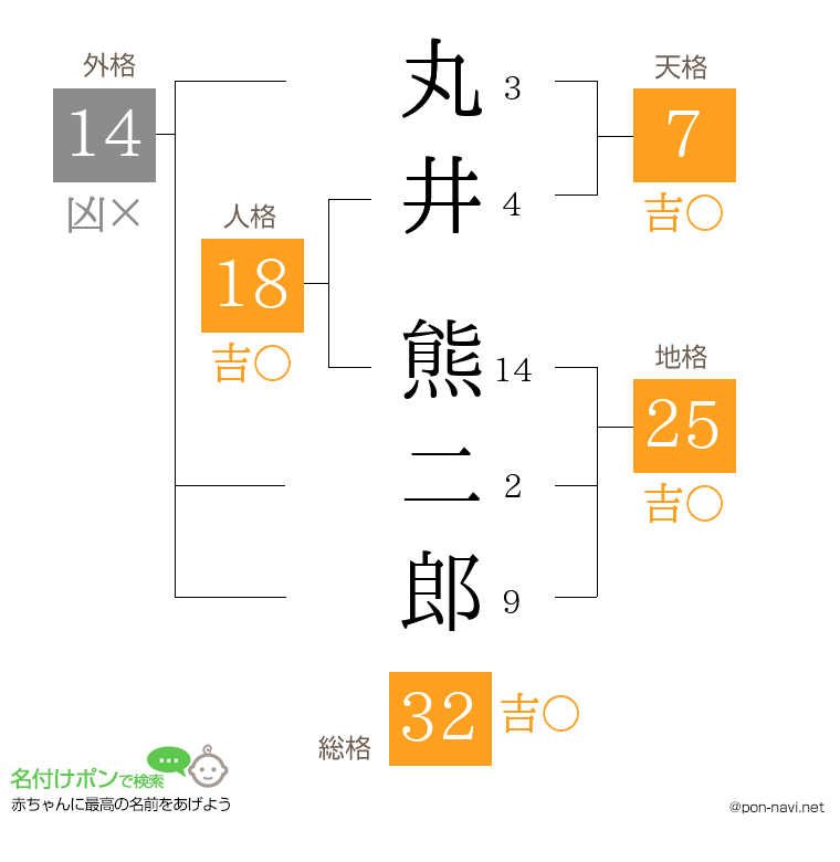 丸井 熊二郎さんの姓名判断結果