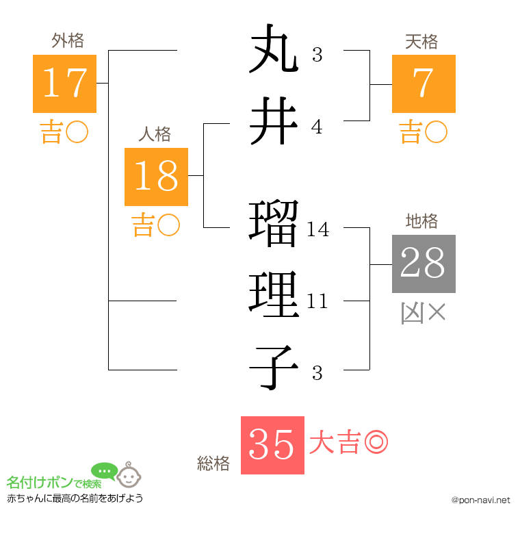 丸井 瑠理子さんの姓名判断結果