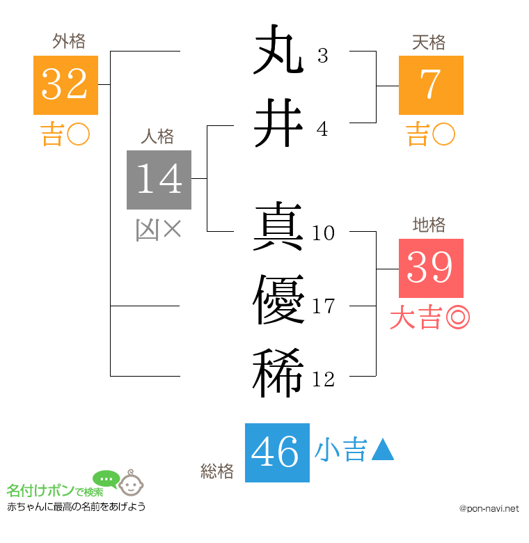 丸井 真優稀さんの姓名判断結果
