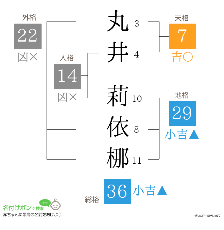 丸井 莉依梛さんの姓名判断結果
