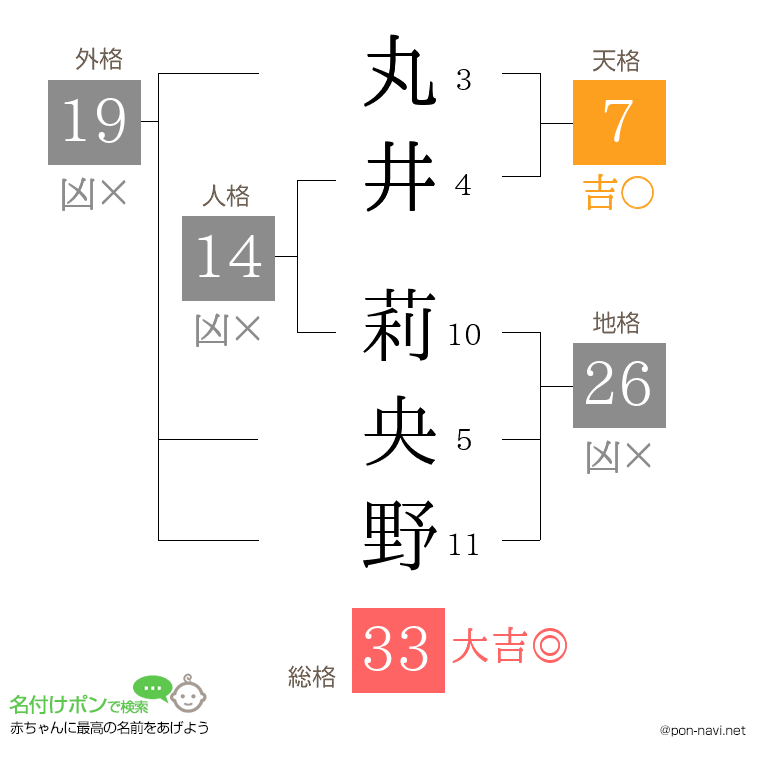丸井 莉央野さんの姓名判断結果