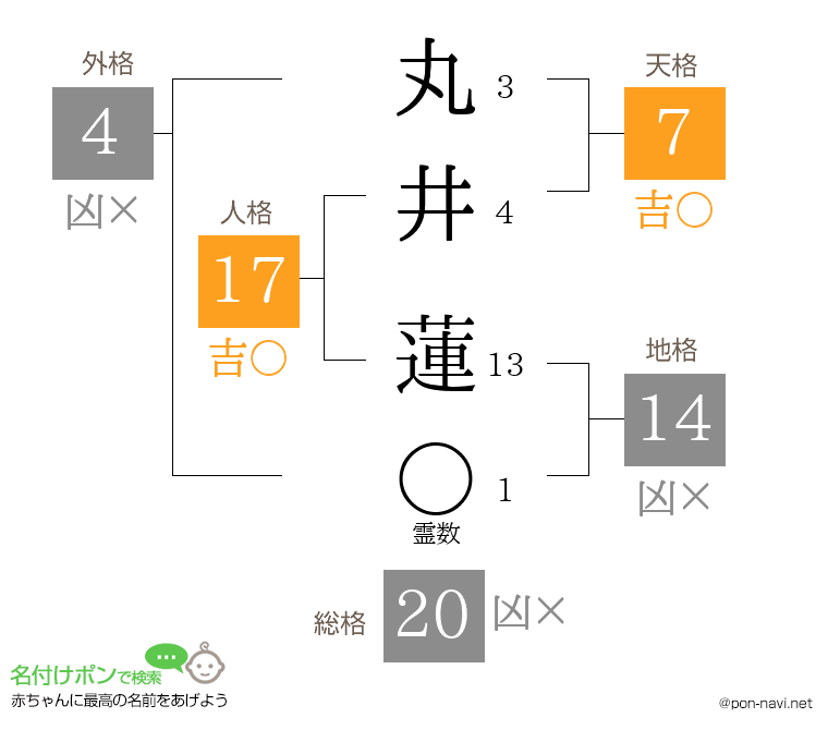 丸井 蓮さんの姓名判断結果