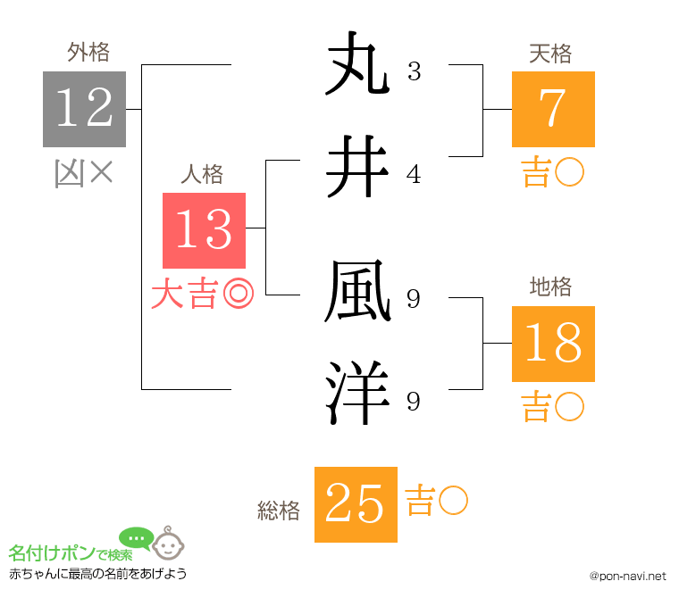 丸井 風洋さんの姓名判断結果