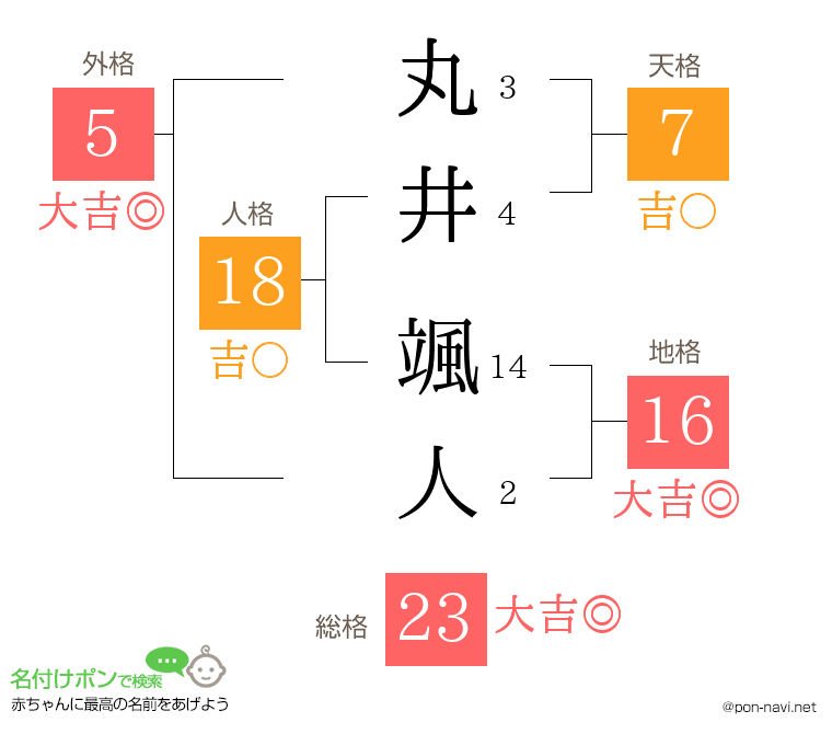 丸井 颯人さんの姓名判断結果