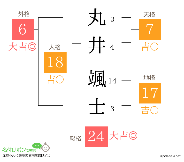 丸井 颯士さんの姓名判断結果