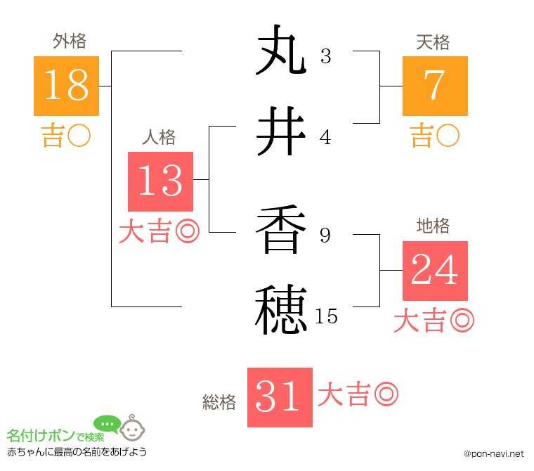 丸井 香穂さんの姓名判断結果