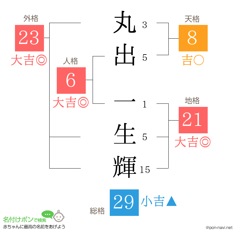 丸出 一生輝さんの姓名判断結果