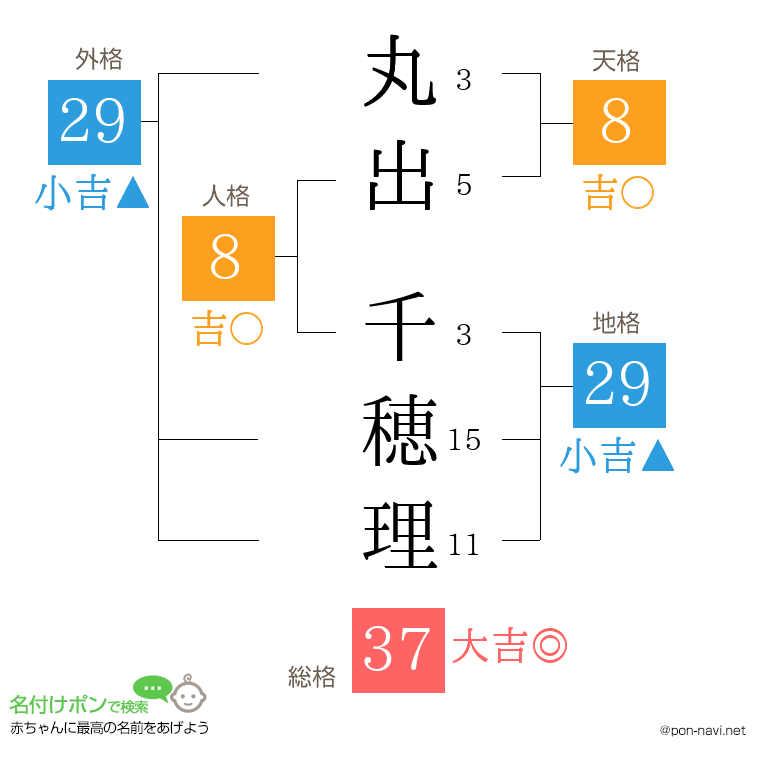 丸出 千穂理さんの姓名判断結果
