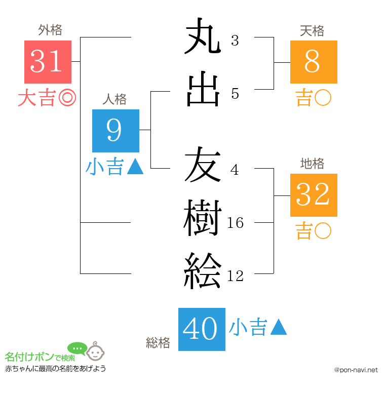 丸出 友樹絵さんの姓名判断結果