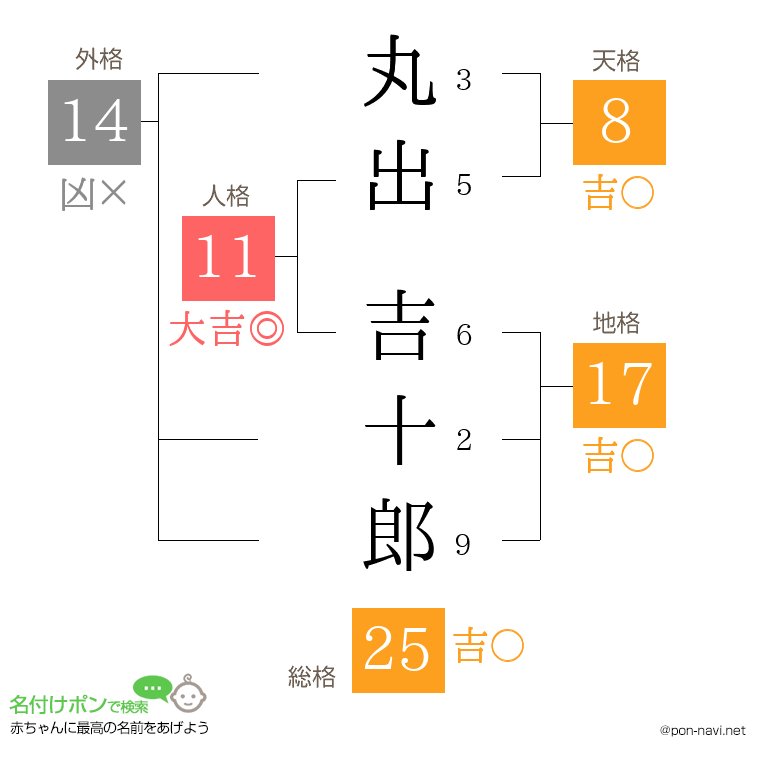 丸出 吉十郎さんの姓名判断結果