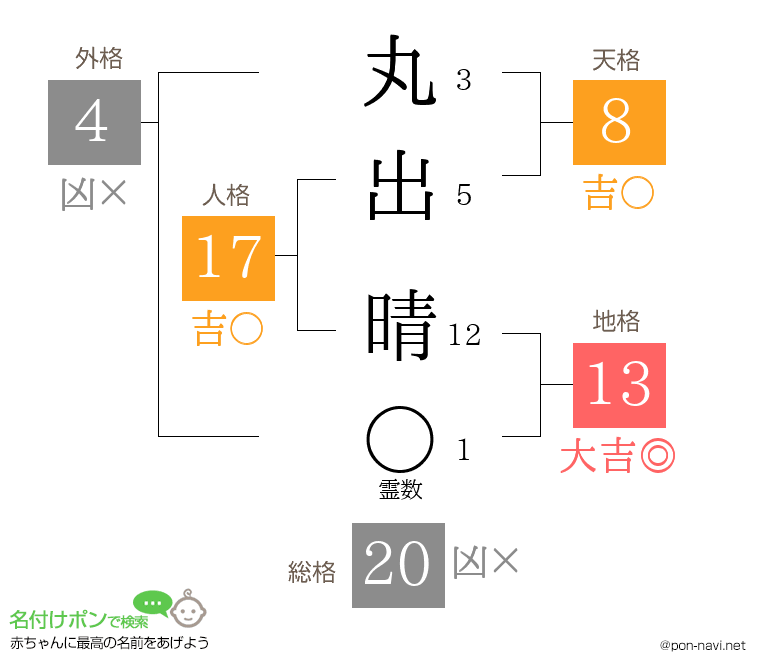 丸出 晴さんの姓名判断結果