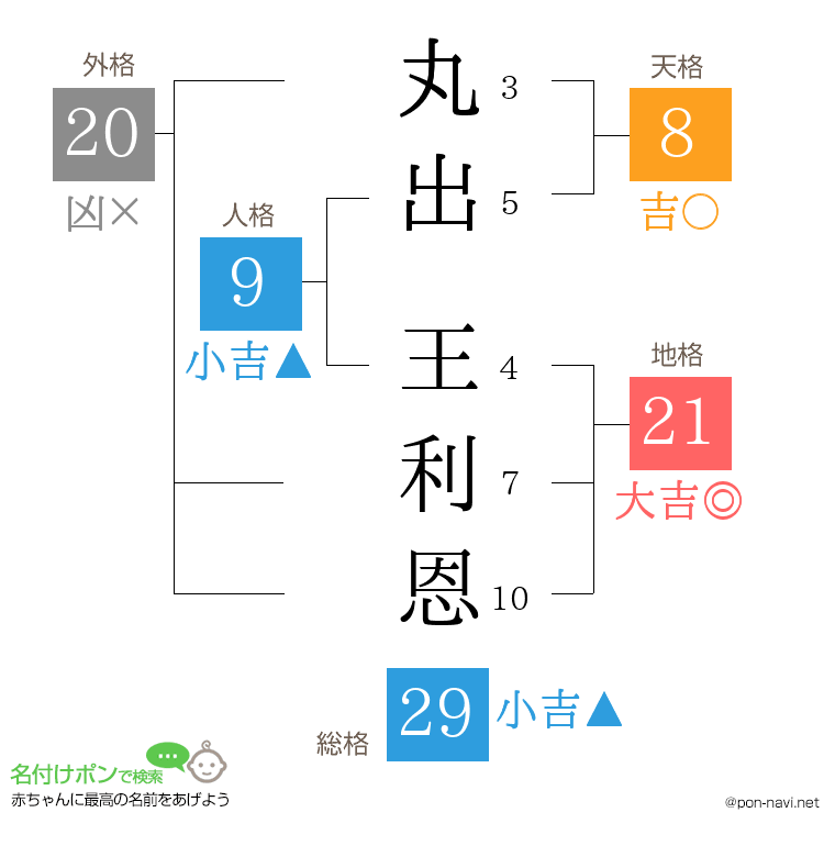 丸出 王利恩さんの姓名判断結果