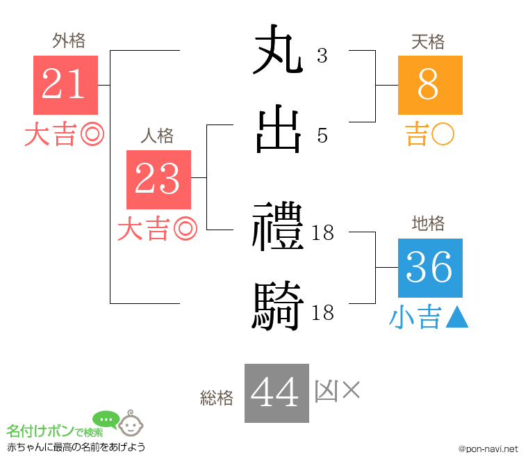 丸出 禮騎さんの姓名判断結果