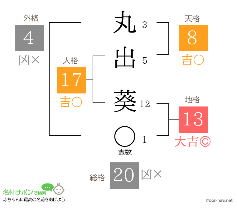 丸出 葵さんの姓名判断結果