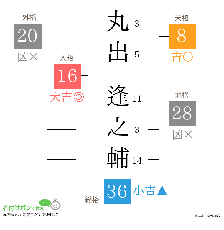 丸出 逢之輔さんの姓名判断結果