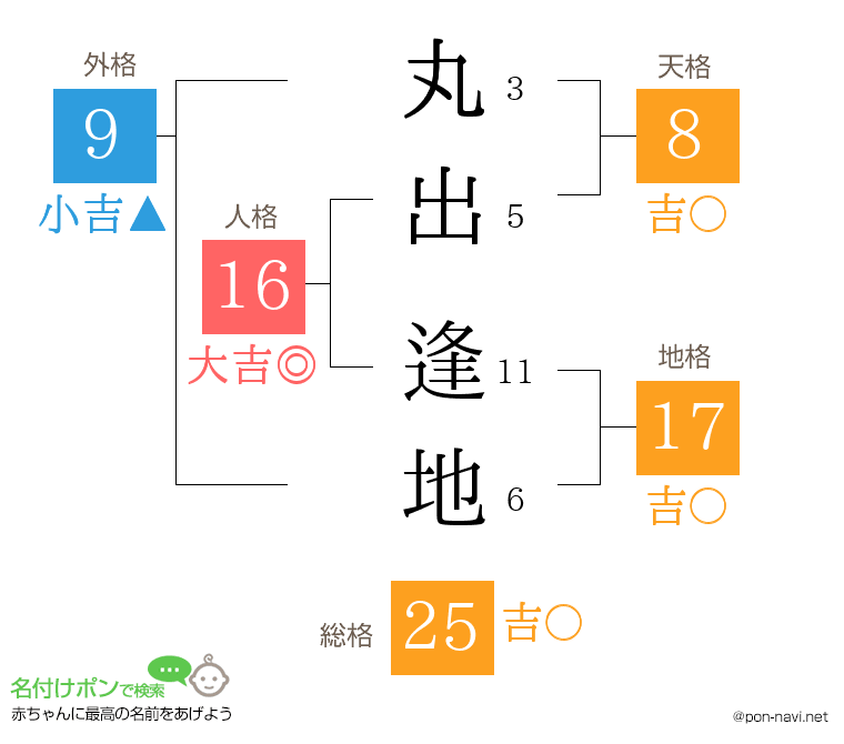 丸出 逢地さんの姓名判断結果