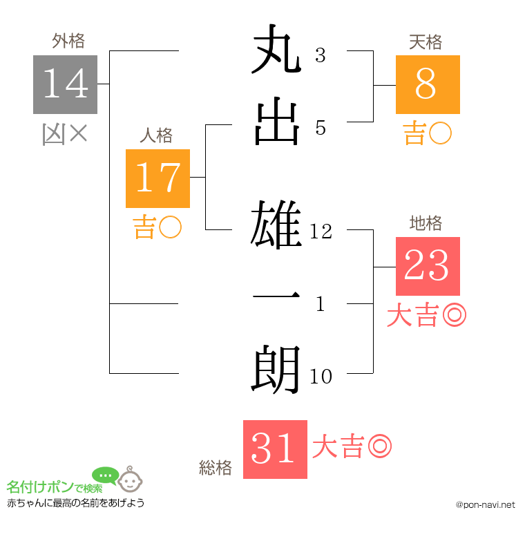 丸出 雄一朗さんの姓名判断結果
