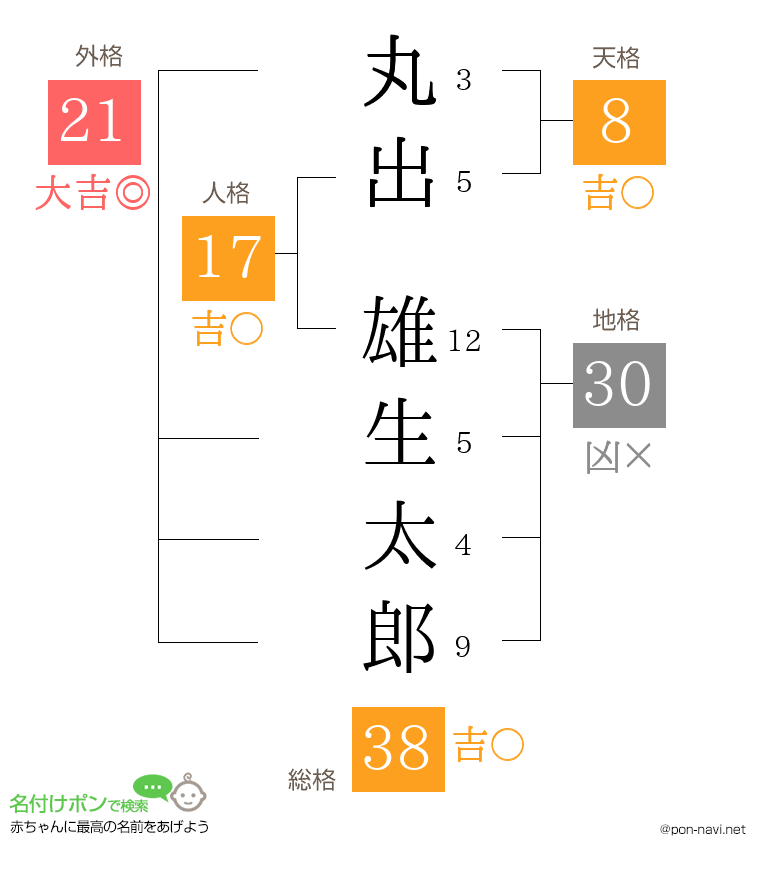 丸出 雄生太郎さんの姓名判断結果
