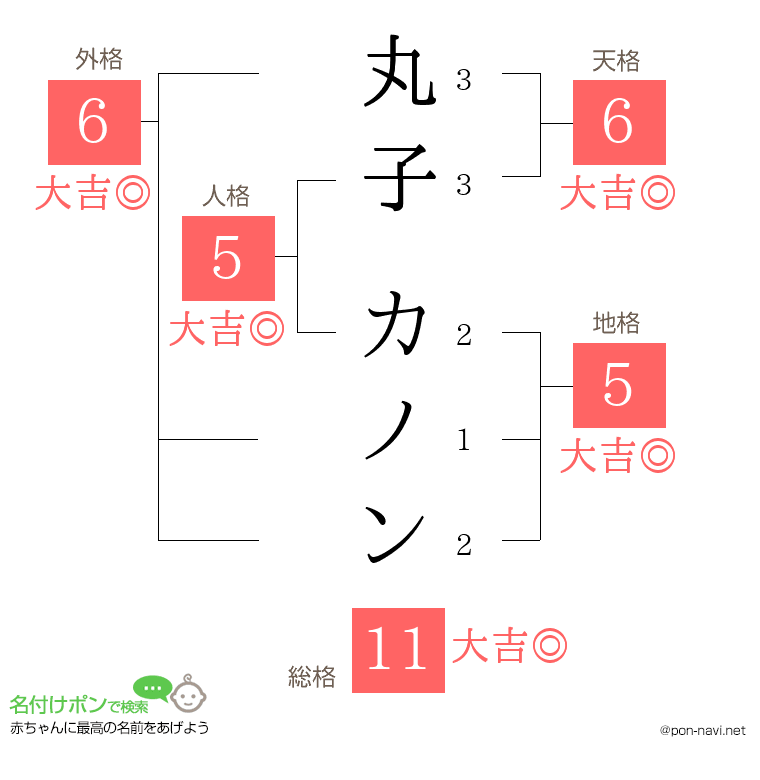 丸子 カノンさんの姓名判断結果