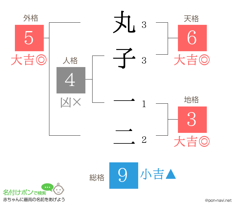丸子 一二さんの姓名判断結果