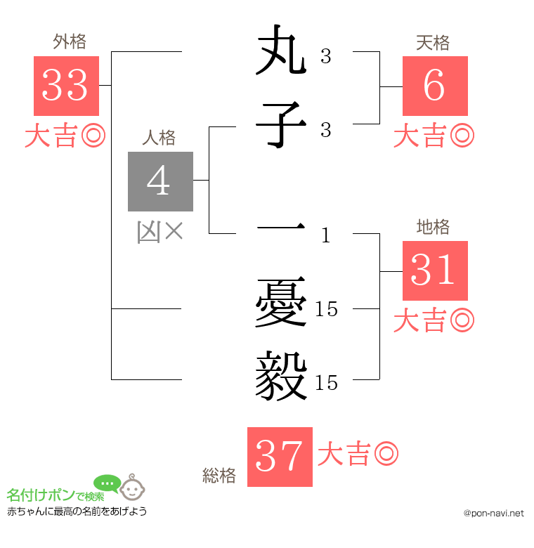 丸子 一憂毅さんの姓名判断結果