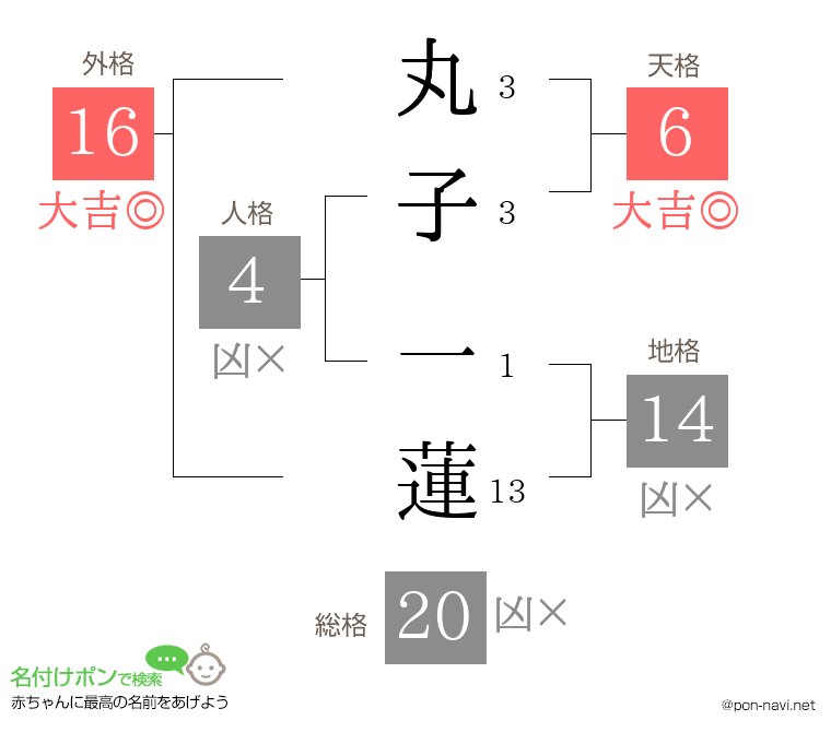 丸子 一蓮さんの姓名判断結果