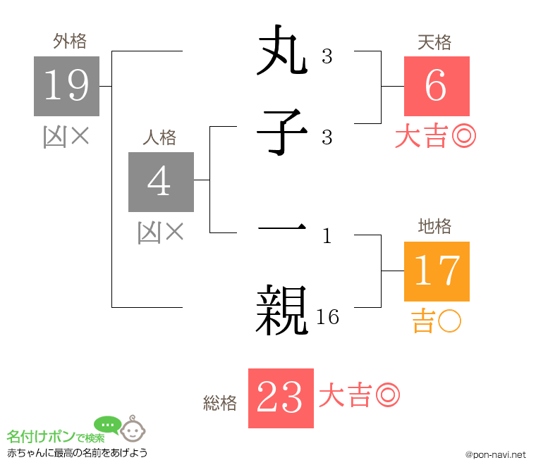 丸子 一親さんの姓名判断結果