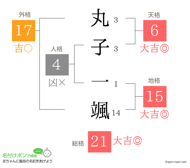 丸子 一颯さんの姓名判断結果