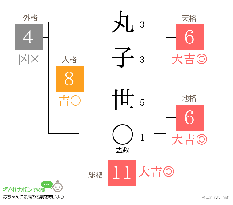 丸子 世さんの姓名判断結果