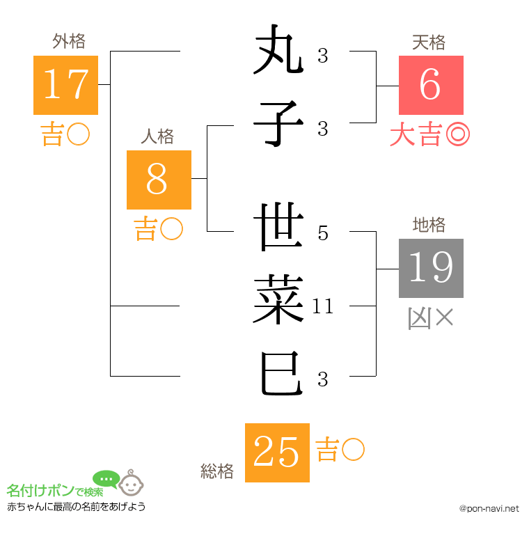 丸子 世菜巳さんの姓名判断結果