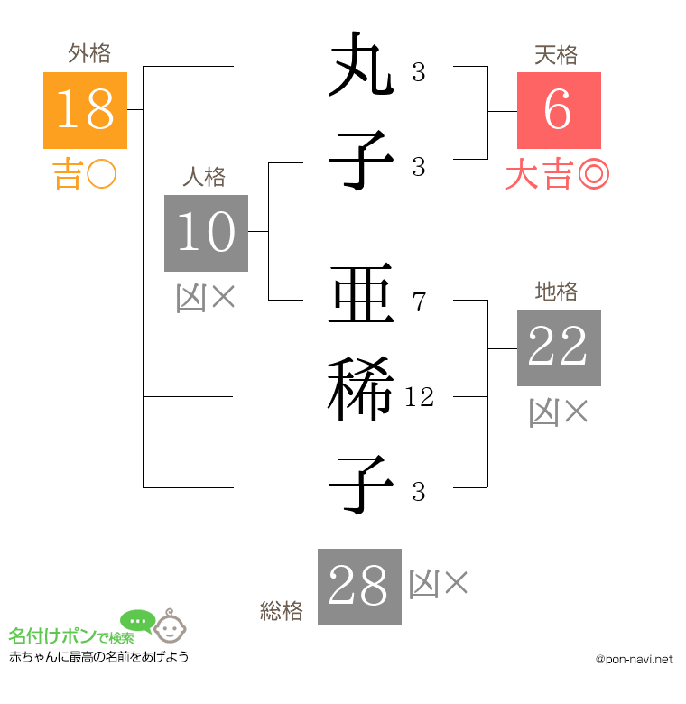 丸子 亜稀子さんの姓名判断結果