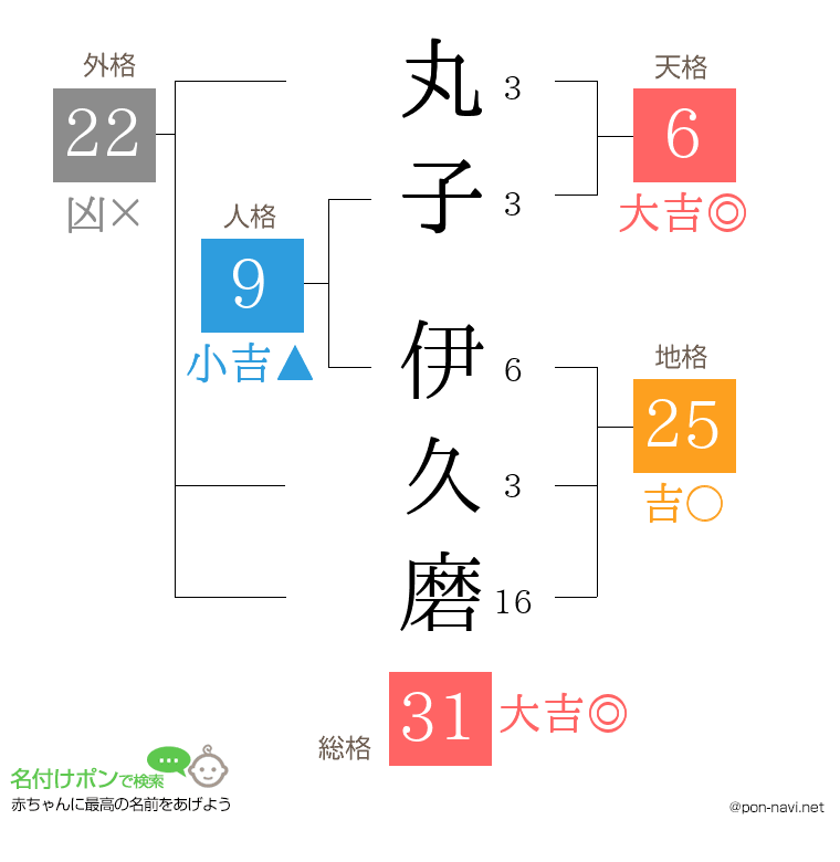 丸子 伊久磨さんの姓名判断結果